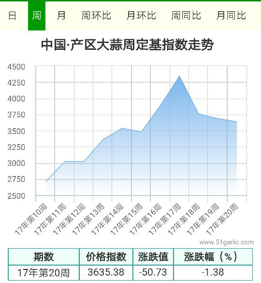 產區(qū)周