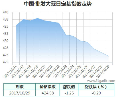 日定基指數(shù)_大蒜指數(shù)_國際大蒜貿(mào)易網(wǎng)