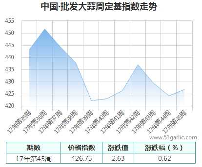 批發(fā)周