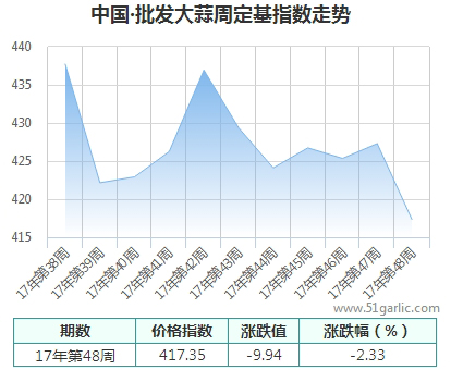 批發(fā)周