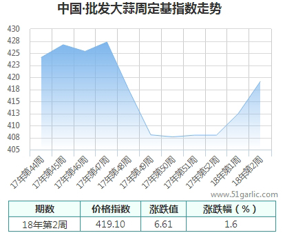 批發(fā)周