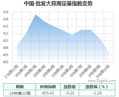 批發(fā)周