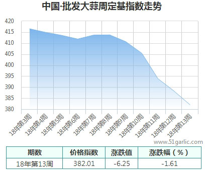 批發(fā)周