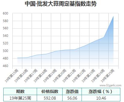 批發(fā)周