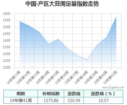 產區(qū)周