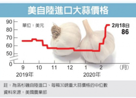 美國大蒜價格攀新高 ()