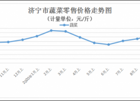 濟(jì)寧：蔬菜價格以漲為主 ()