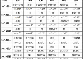 冷空氣頻繁活動 最低氣溫跌破10℃ ()