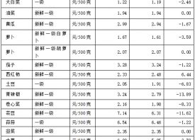 淄博蔬菜價格連續(xù)下降 ()