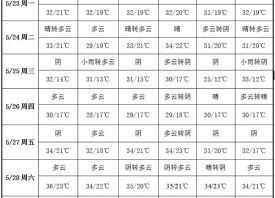 氣溫居高不下 產(chǎn)區(qū)酷熱難耐 ()