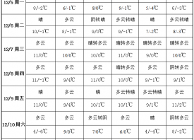 產(chǎn)區(qū)先暖后冷 雨水相對零星 ()