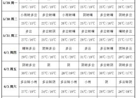 強(qiáng)降雨天氣來(lái)襲 周內(nèi)高溫天氣較少 ()