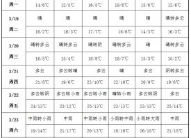 周內(nèi)氣溫波動(dòng) 產(chǎn)區(qū)雨水增多 ()