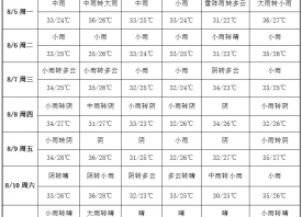 周初雨水連綿 蒜區(qū)酷熱難耐 ()