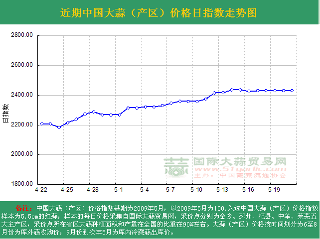 2016521աЇ(gu)r(ji)ָ(sh)ն߄(sh)Da(chn)^(q)